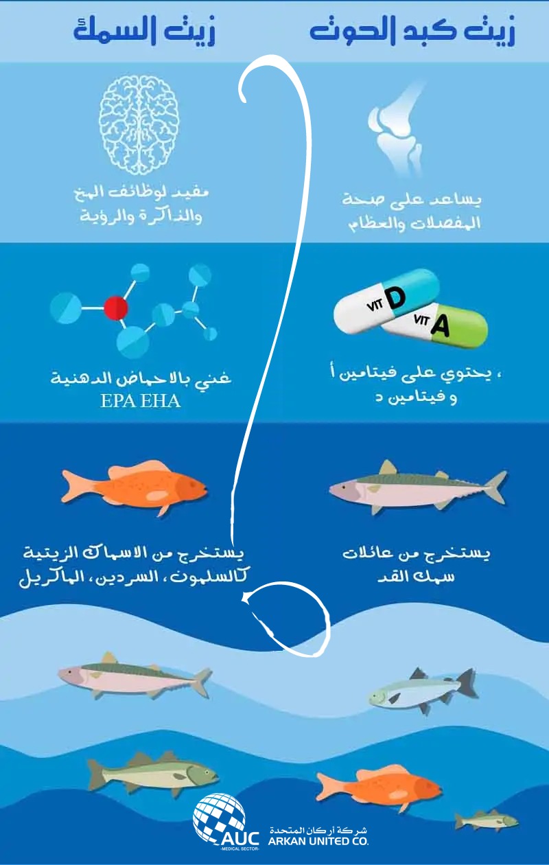 الفرق بين زيت كبد الحوت وزيت السمك